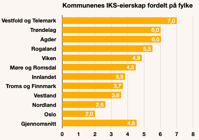 Figur som viser kommunenes IKS-eierskap fordelt på fylke.
